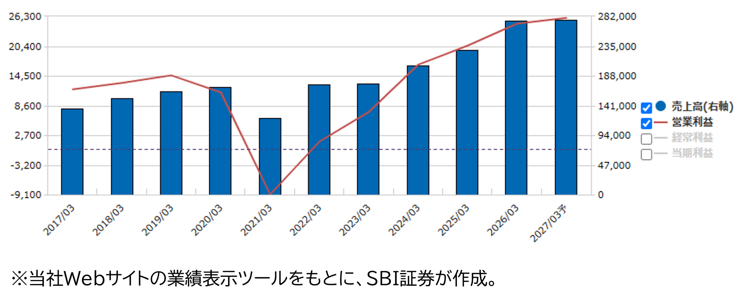 ★業績推移(百万円)