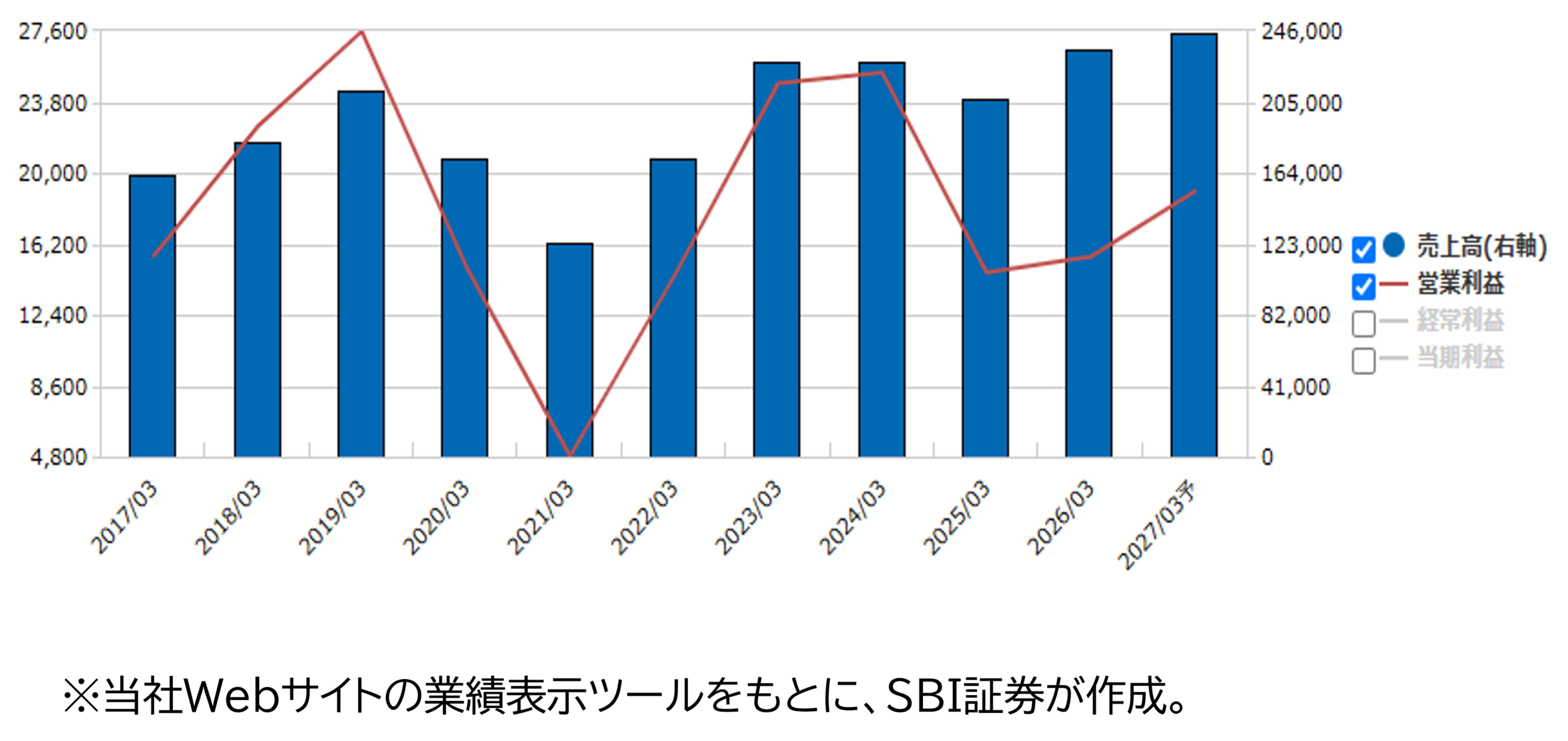 ★業績推移(百万円)