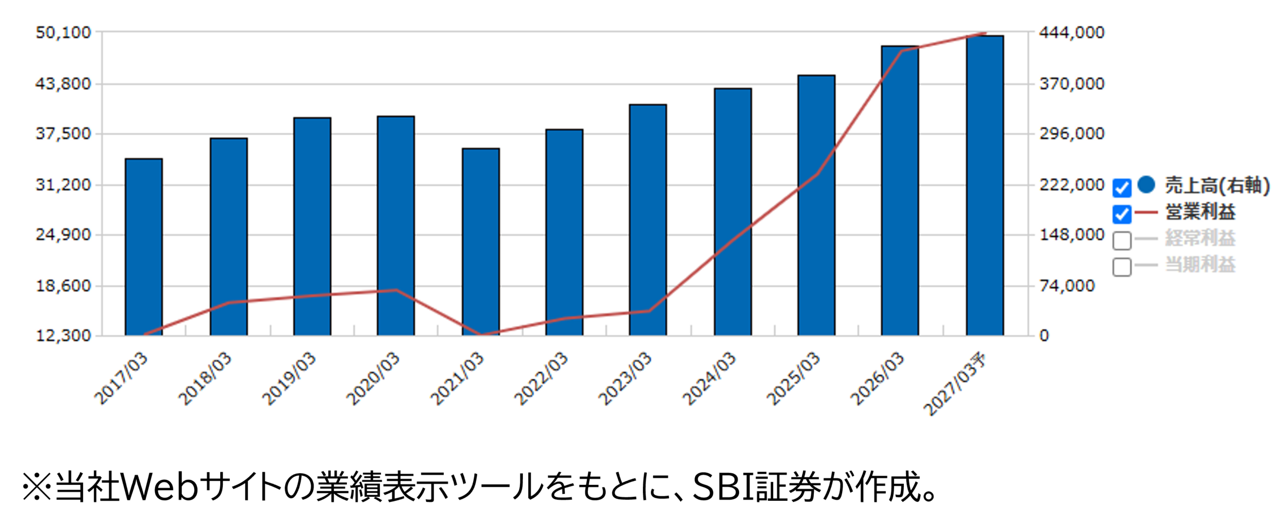 ★業績推移(百万円)