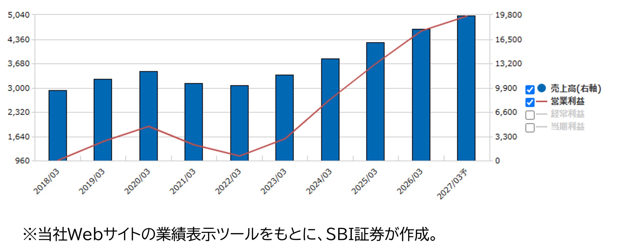 ★業績推移(百万円)