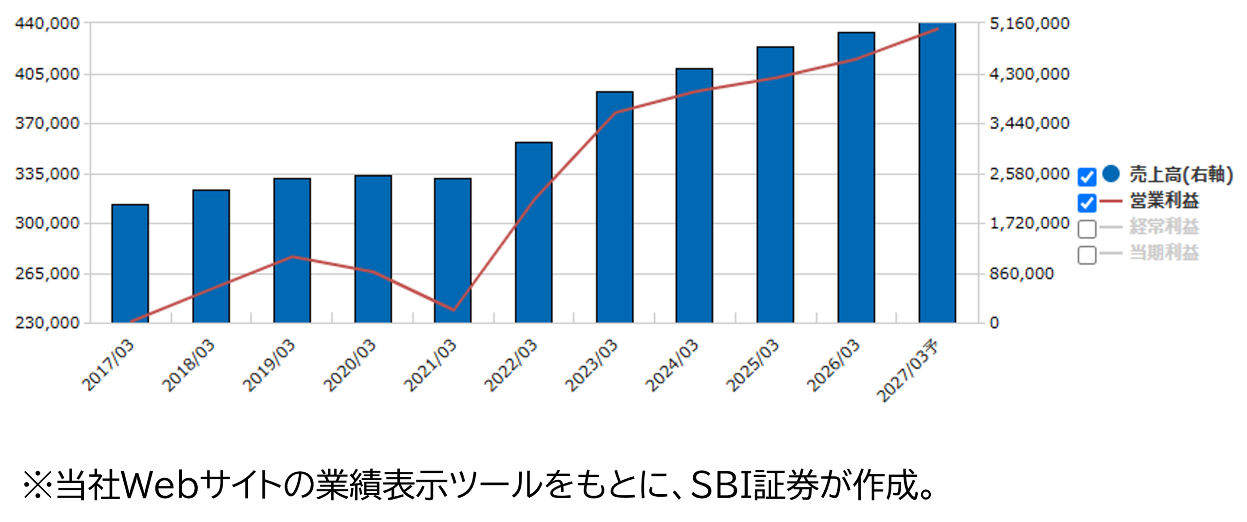 ★業績推移(百万円)