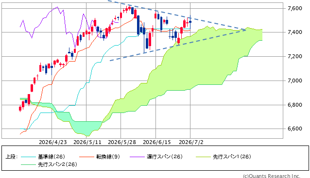 図表1 S&P500指数の一目均衡表(日足、3ヵ月)