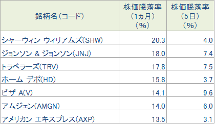 図表3 NYダウ構成銘柄の1ヵ月騰落上位銘柄