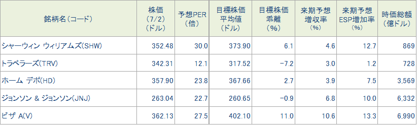 図表4 今週の5銘柄の投資指標