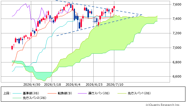 図表1 S&P500指数の一目均衡表(日足、3ヵ月)