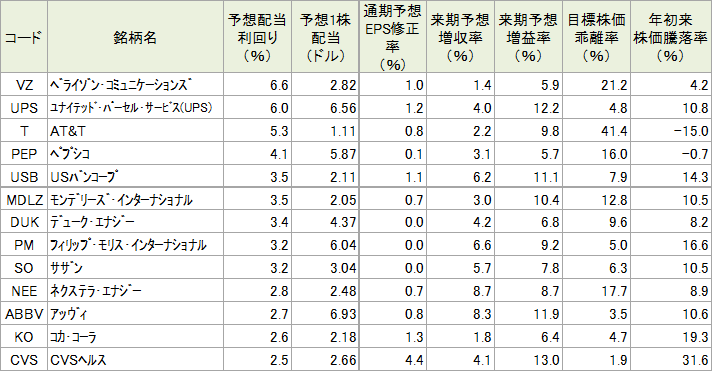 図表3 予想配当利回りが高い銘柄(S&P100指数採用銘柄対象)