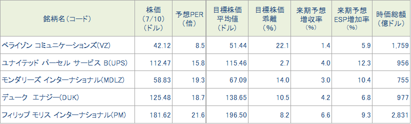 図表4 今週の5銘柄の投資指標