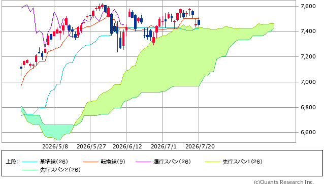 図表1　S&P500指数の一目均衡表（日足、3ヵ月）