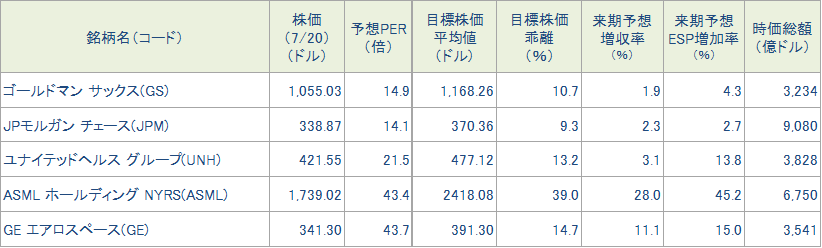図表4　今週の5銘柄の投資指標