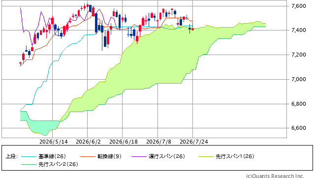図表1　S&P500指数の一目均衡表（日足、3ヵ月）