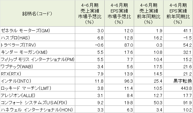 図表3　先週の好決算銘柄の決算概要（S&P500指数採用銘柄対象）