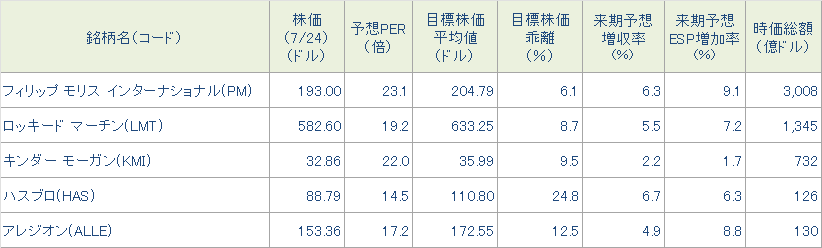 図表4　今週の5銘柄の投資指標