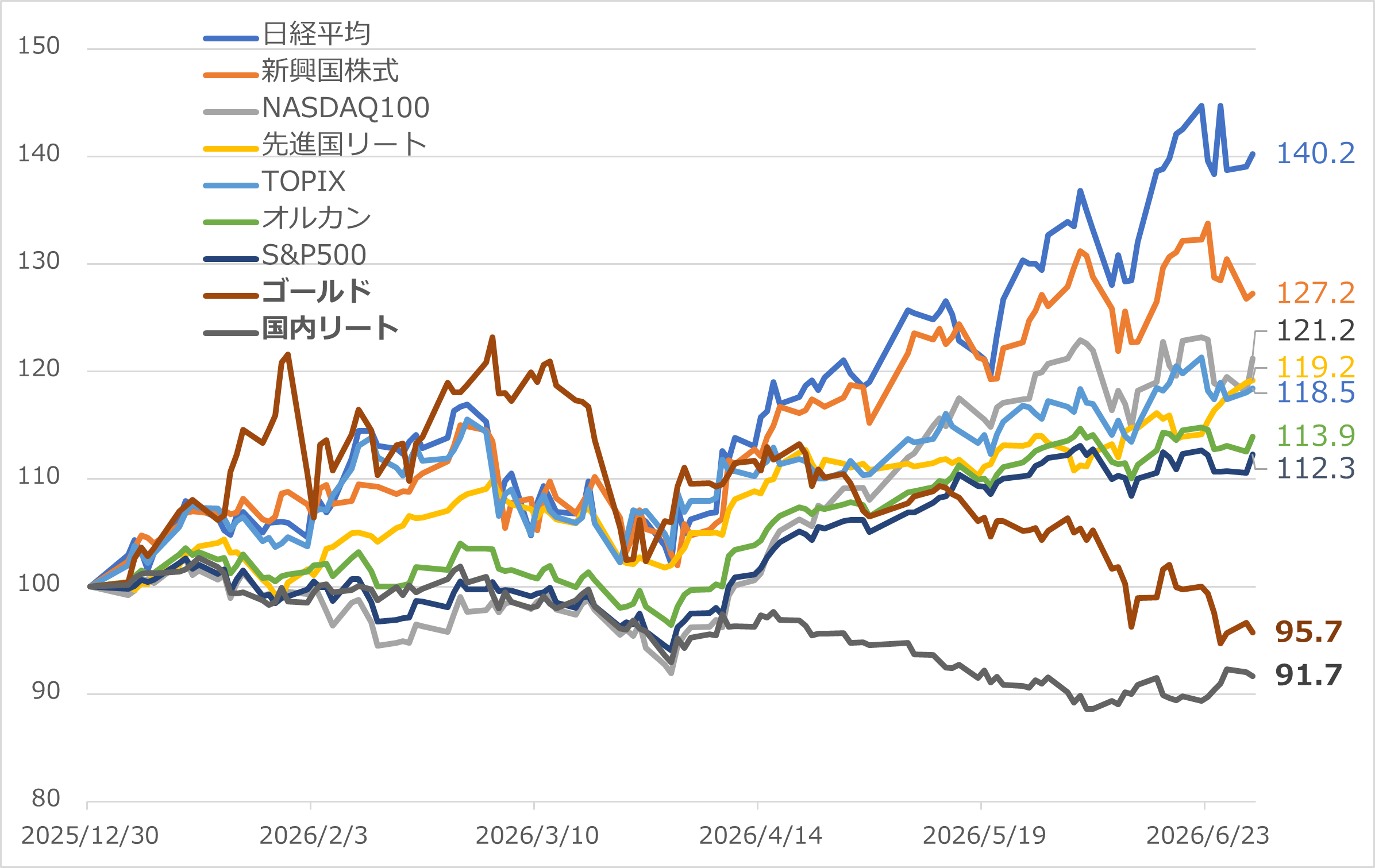 図表1 主なインデックスファンド 2026年上半期パフォーマンス比較 (2025年12月末=100、2026/6/30まで)