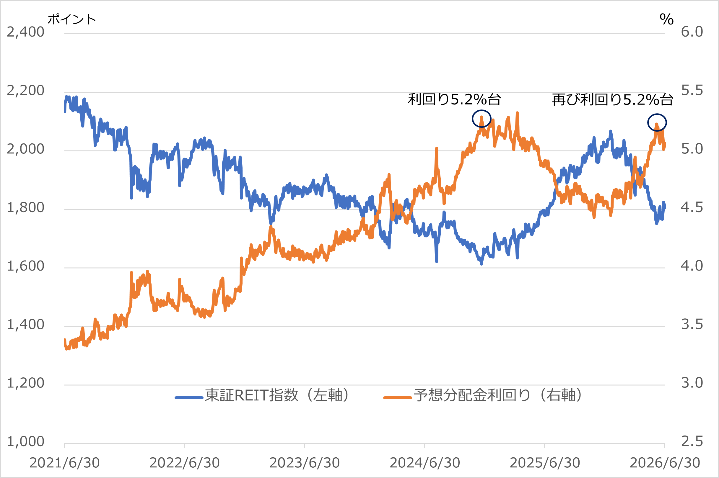図表2 東証REIT指数と予想分配金利回りの推移 (2021年6月30日~2026年6月30日)