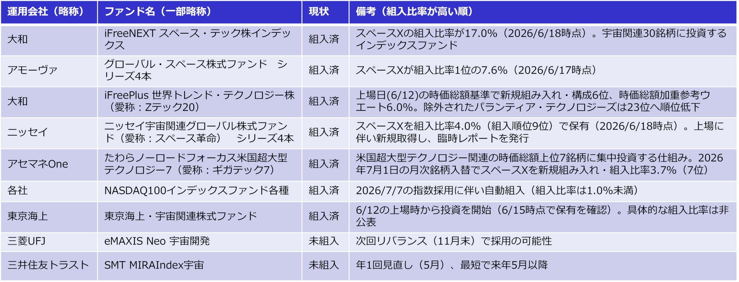 図表1 スペースXを組み入れているファンドと組入比率は?