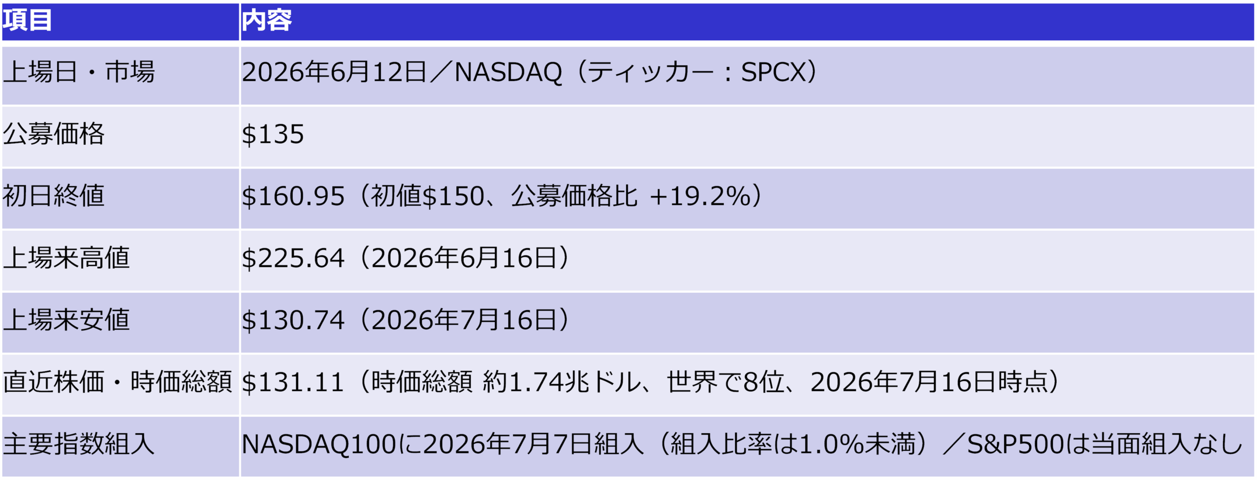 図表2 スペースX株式の概要