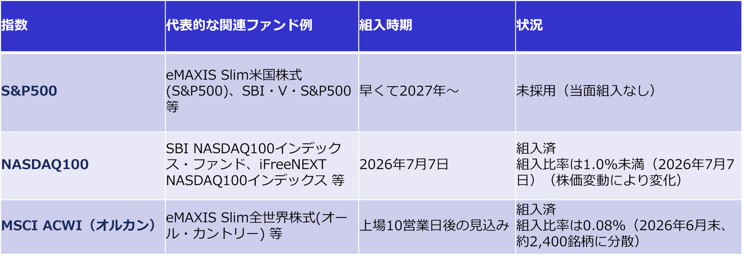 図表4 主な株価指数のスペースX組み入れ状況
