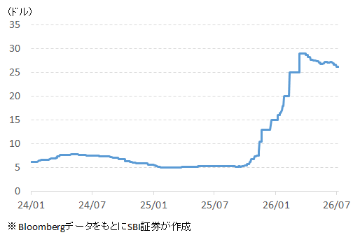図表2 フラッシュ(NAND)メモリーの価格推移(1テラバイトのTLCフラッシュ)