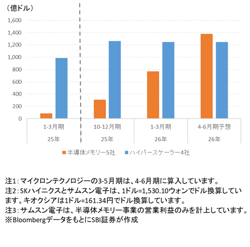 図表3 半導体メモリー5社とハイパースケーラー4社の営業利益
