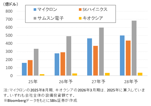 図表4 半導体メモリー4社の資本的支出額