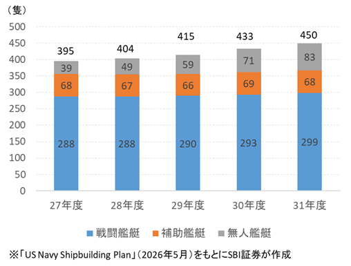 図表2　米海軍の艦艇整備計画