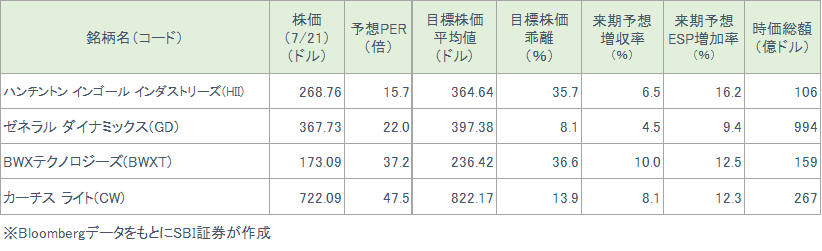 図表3　注目銘柄の投資指標