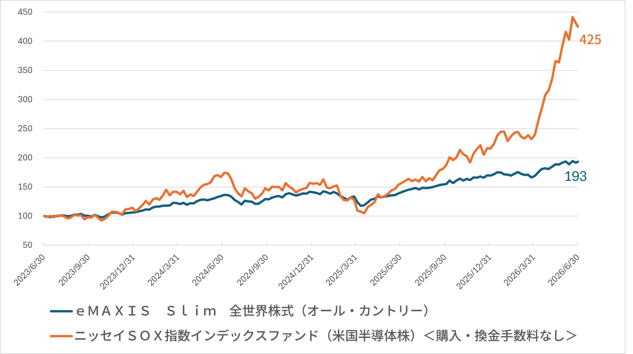 「ニッセイSOX指数インデックスファンド(米国半導体株)<購入・換金手数料なし>」とオルカンのパフォーマンス比較