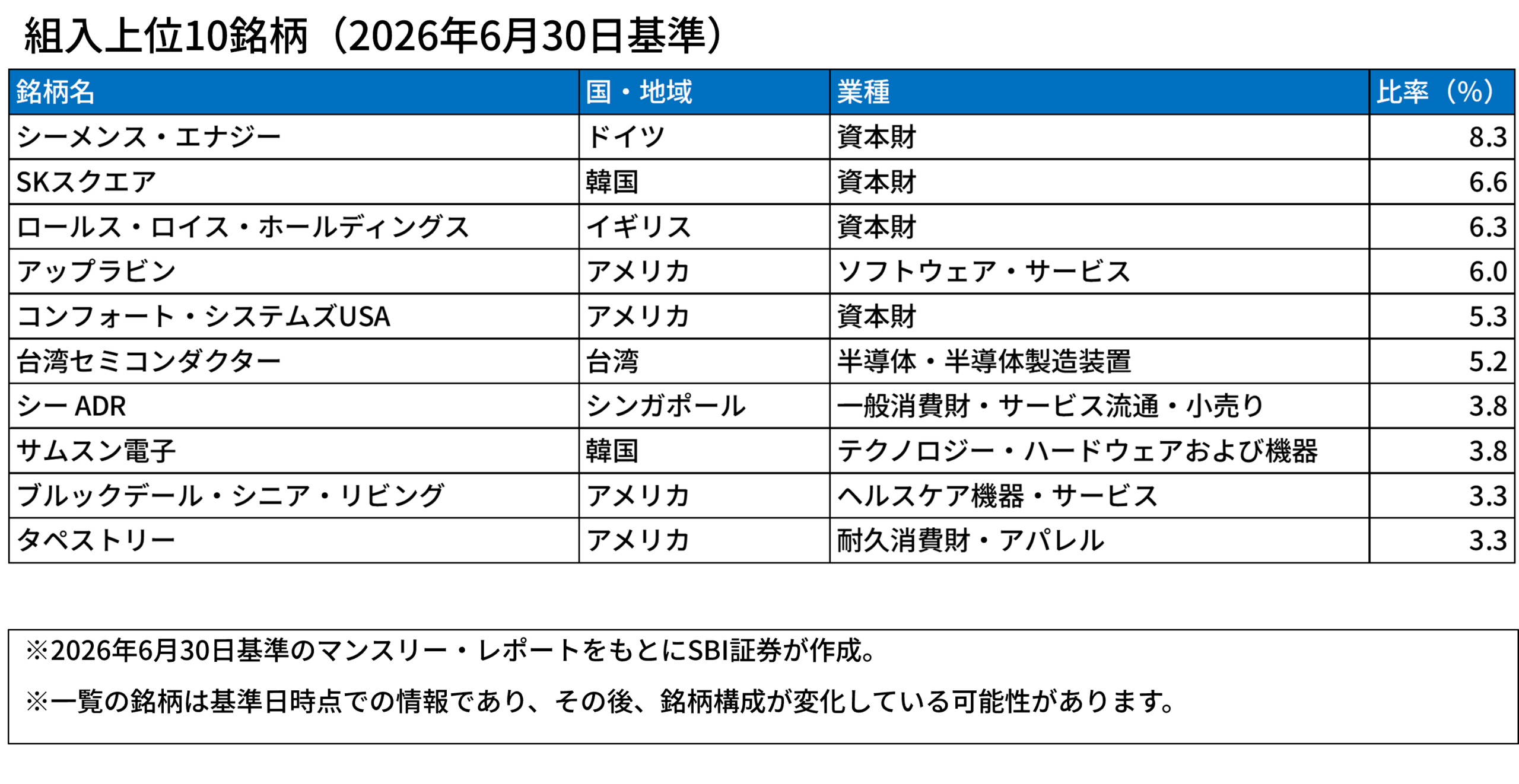 WCM　世界成長株厳選ファンド（資産成長型）