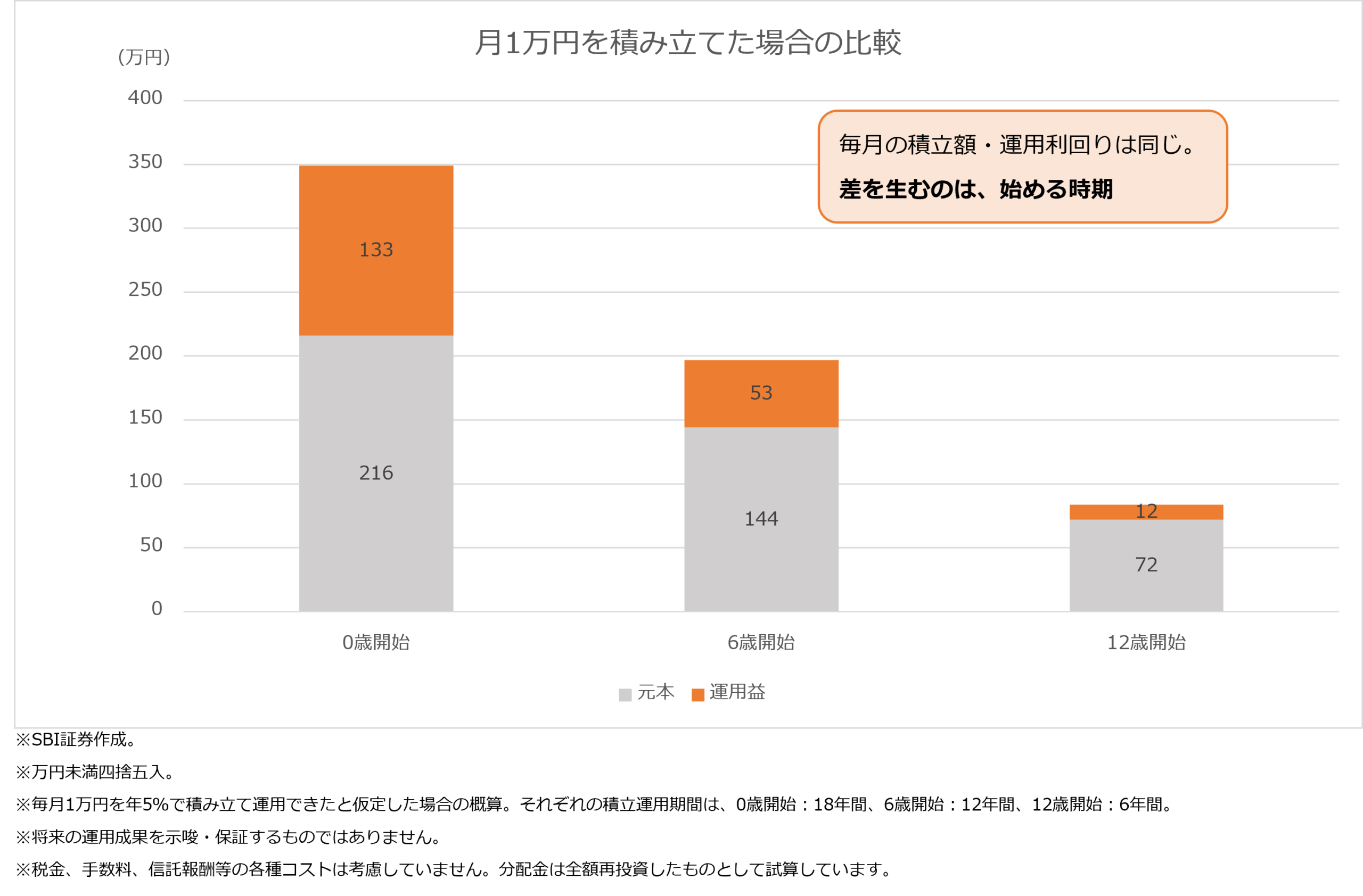 図表1　早く始めるほど「時間」が味方になる