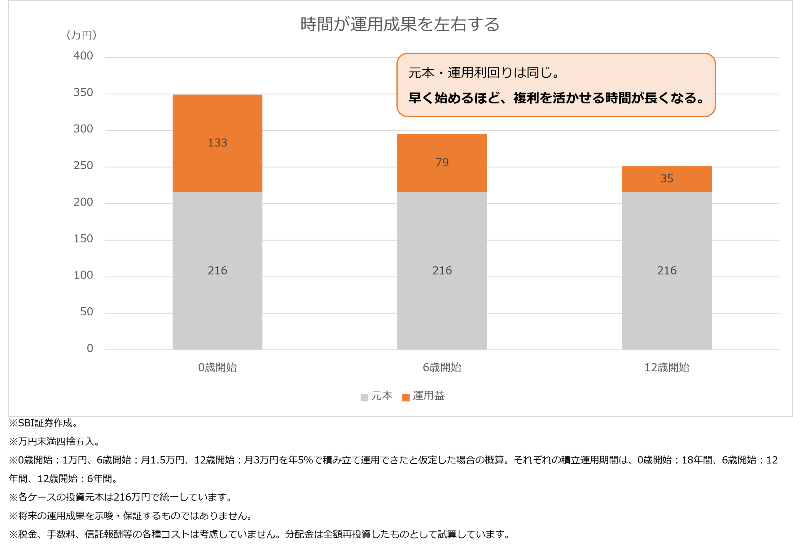図表2　同じ216万円でも、始める時期で差がつく