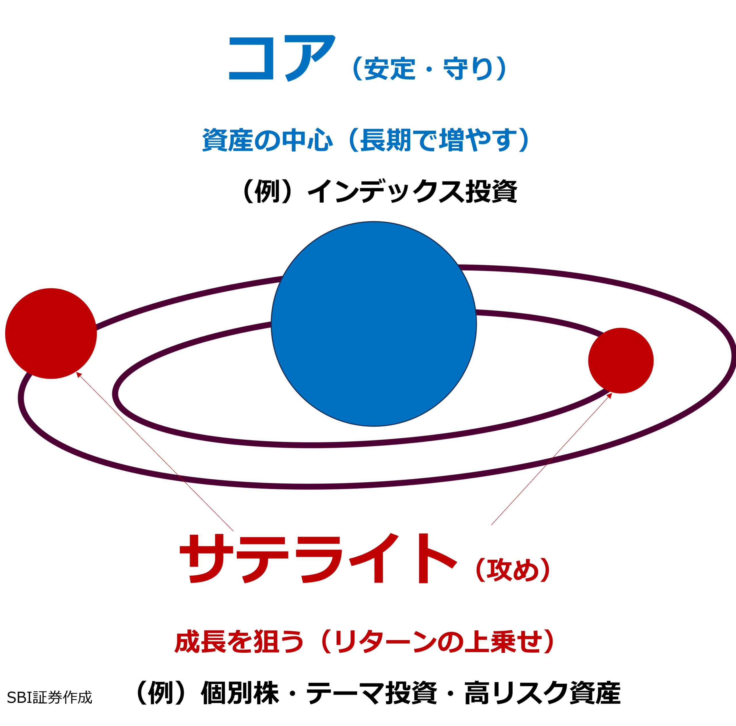 図表1 コア・サテライト戦略