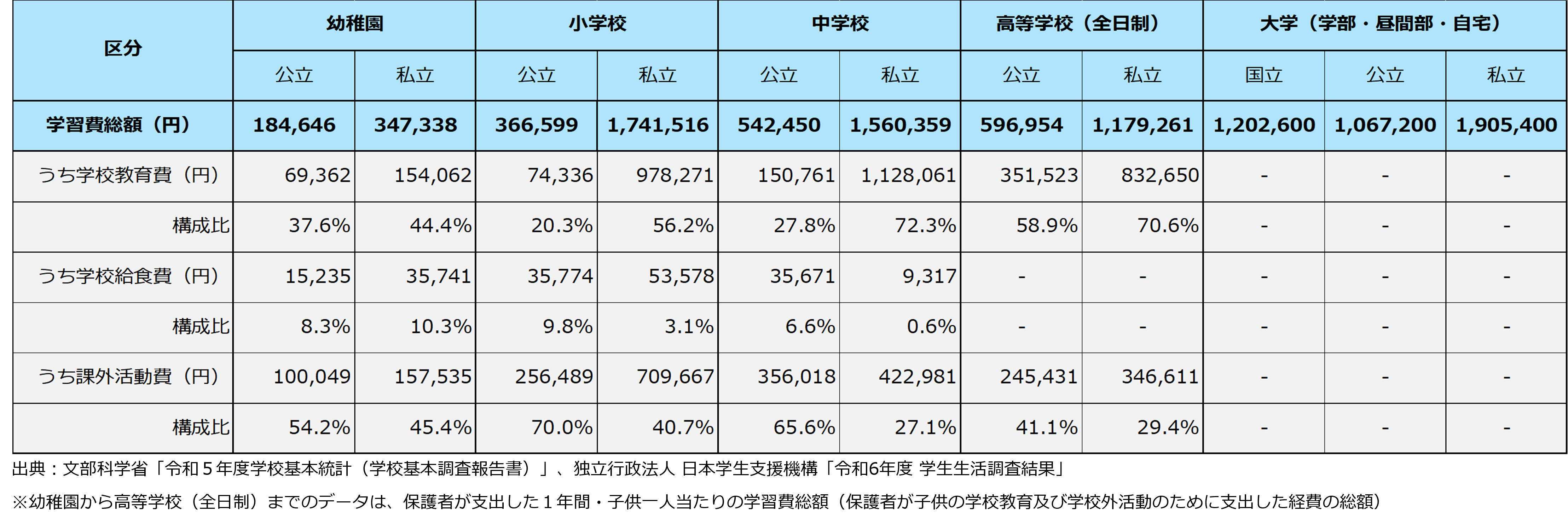 図表1 学校種別の学習費総額