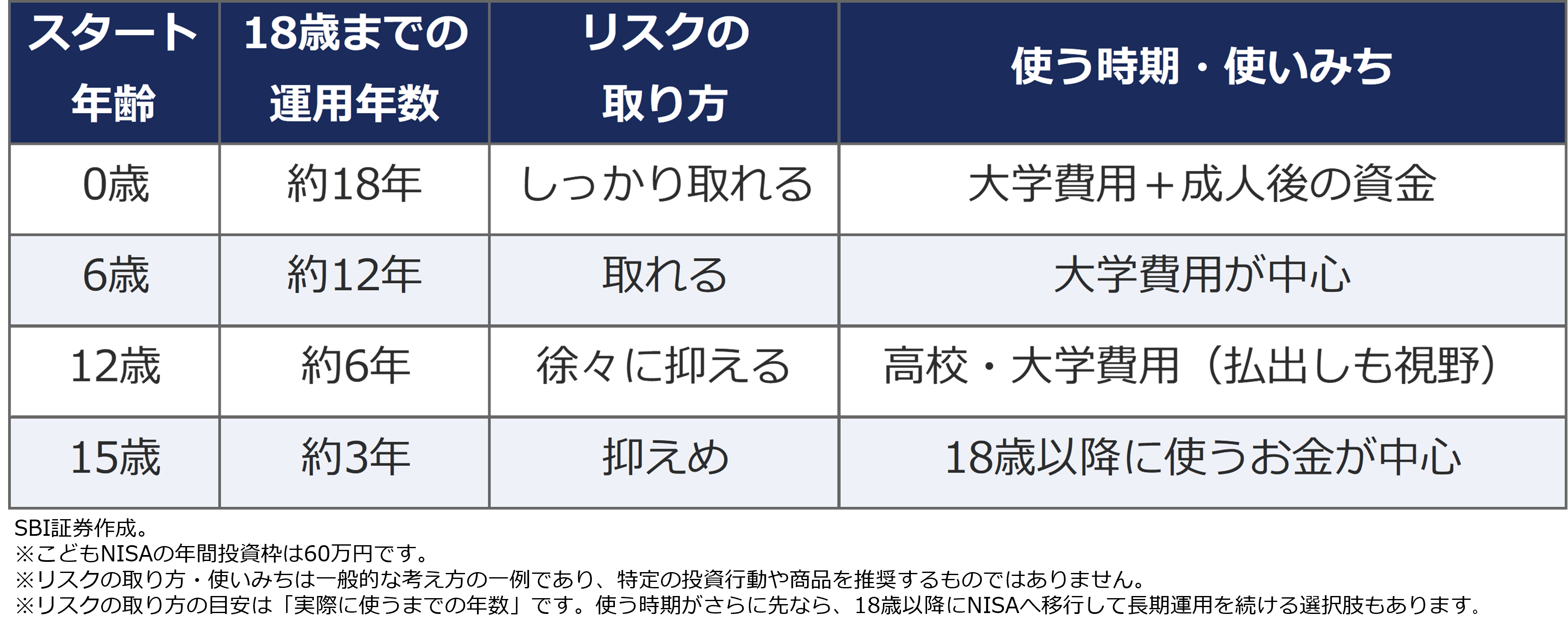 図表1:年齢別・戦略早見表
