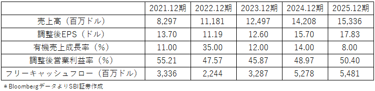 図表2 S&Pグローバル直近5年度主要業績指標