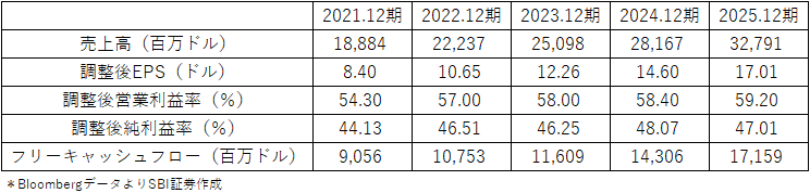 図表2 マスターカード直近5期主要業績指標