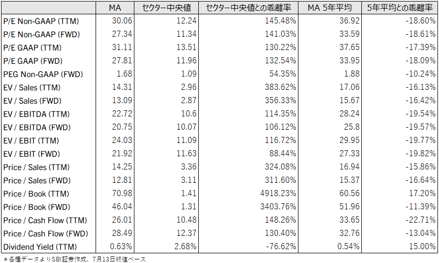 図表4 マスターカード直近主要バリュエーション指標