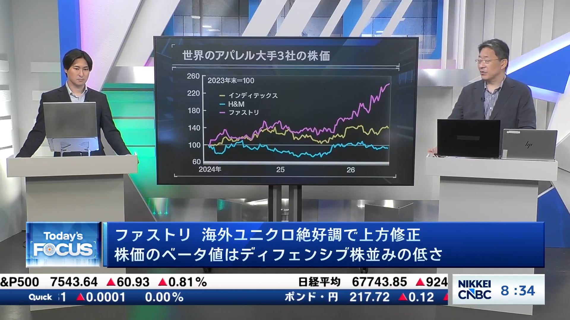 ファストリ、海外ユニクロ絶好調で上方修正 株価のベータ値はディフェンシブ株並みの低さ