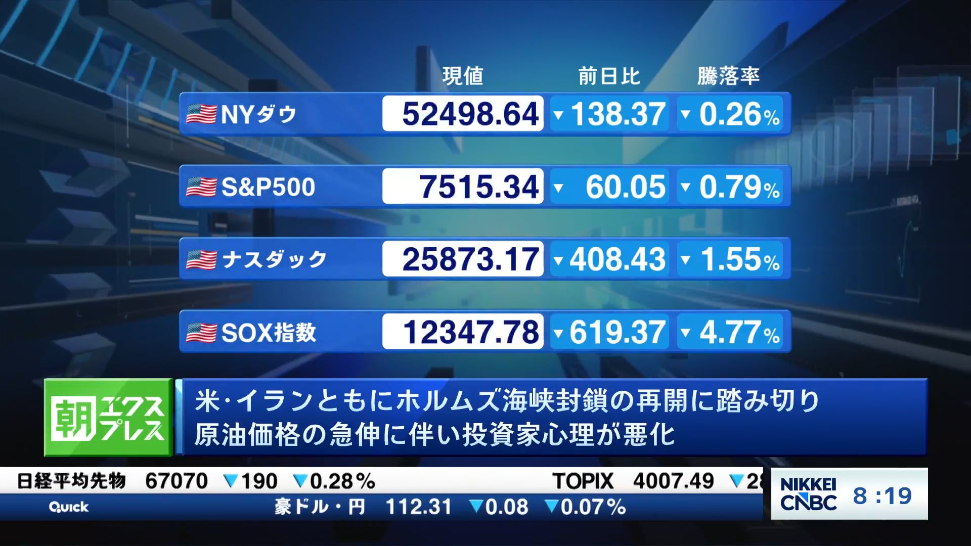 米・イランともにホルムズ海峡封鎖の再開に踏み切り 原油価格の急伸に伴い投資家心理が悪化