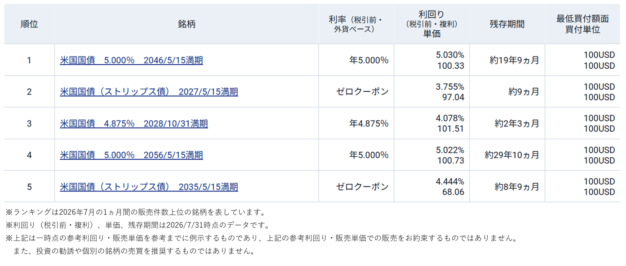 図表1　米国国債（既発債）の人気ランキング（2026年7月）
