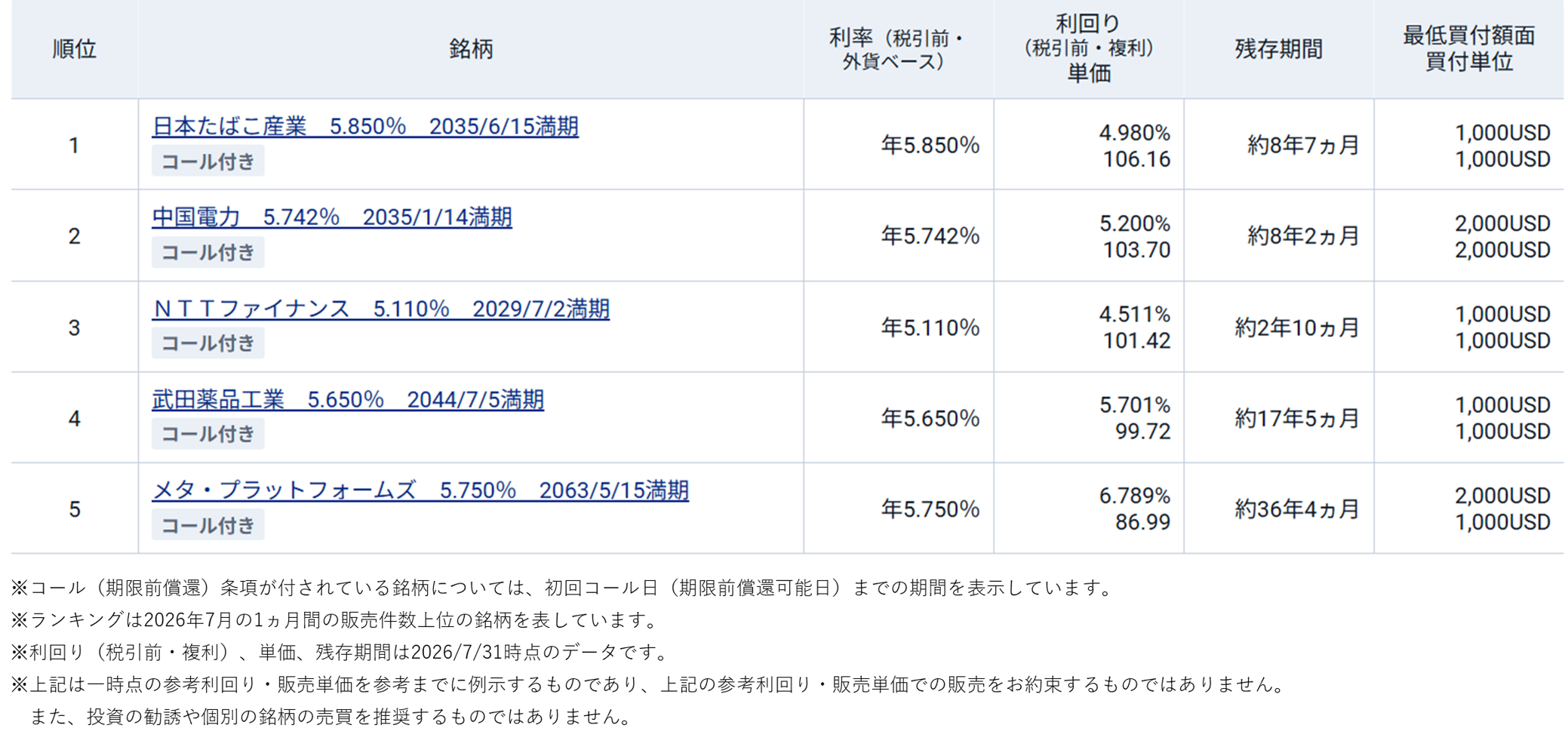 図表2　米ドル建社債（既発債）の人気ランキング（2026年7月）