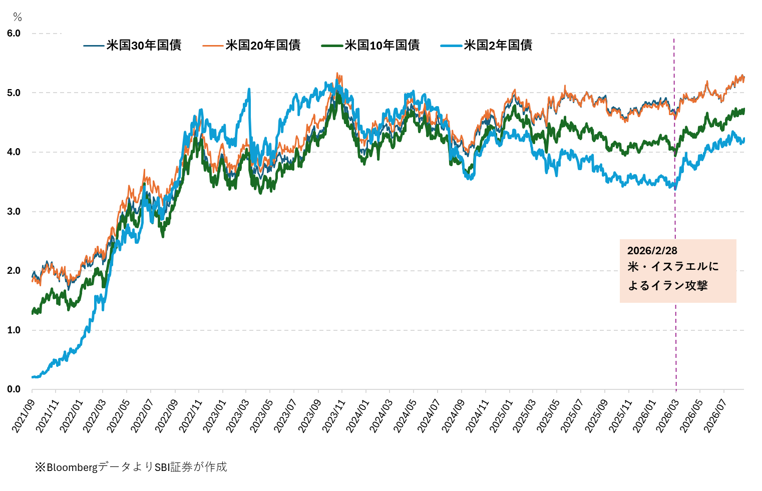 図表1　米国国債利回りの推移（2021/9/1～2026/8/21）
