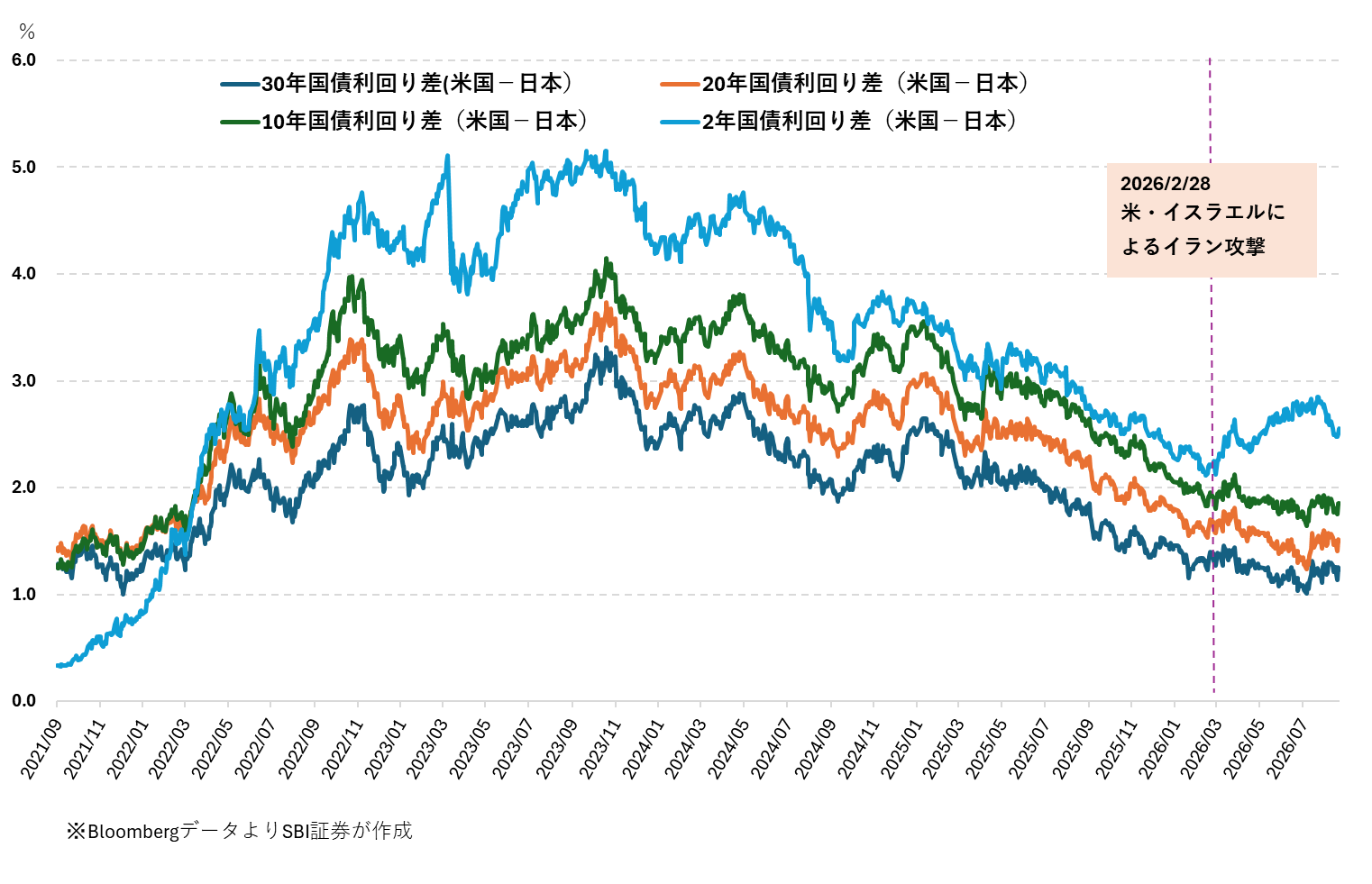 図表3　日米国債利回りギャップの推移（2021/9/1～2026/8/21）