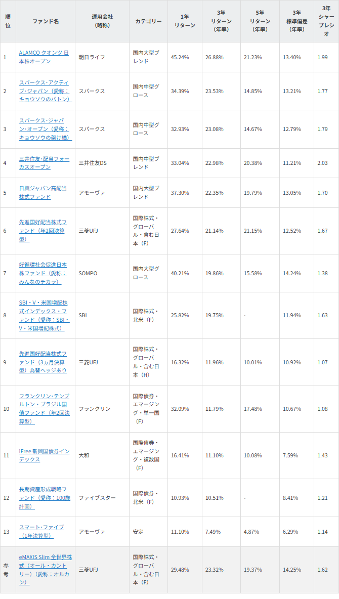 図表1 NISA・成長投資枠で4ツ星から5ツ星に格上げとなったファンド(2026年7月末)