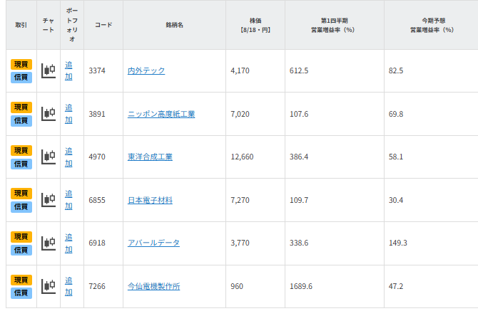 【銘柄一覧】株価上昇のカギは好業績?成長期待の銘柄6選