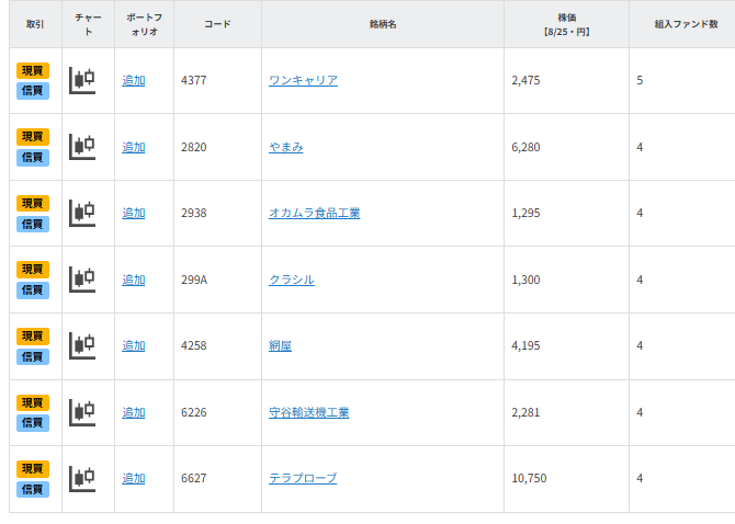 【銘柄一覧】プロに選ばれた株式7選　投資信託の組入銘柄を紹介