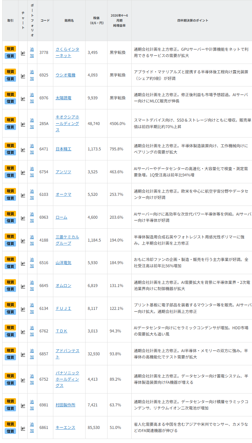 【銘柄一覧】キオクシア、太陽誘電に続くか!?大幅増益の「AI・半導体」銘柄