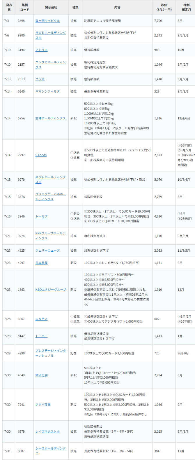 【銘柄表】2026年7月に株主優待の新設・拡充および記念株主優待が公表された銘柄