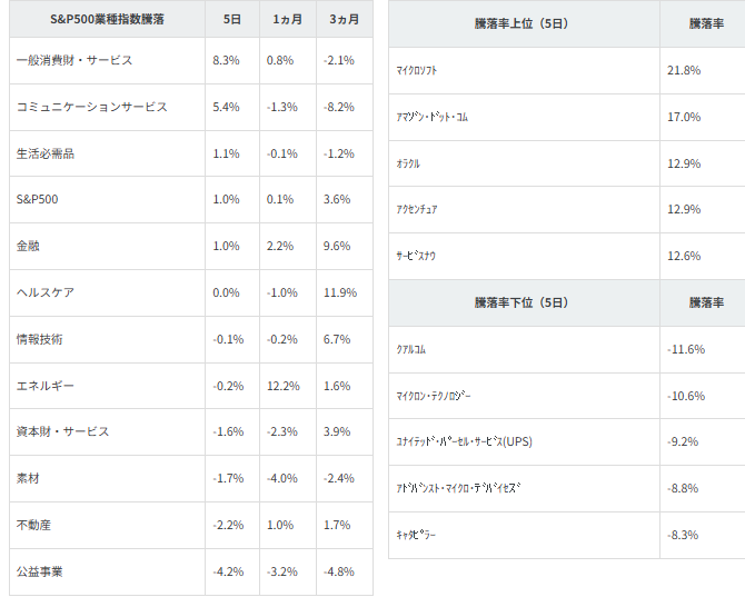 図表2 業種別指数騰落率・個別銘柄騰落率