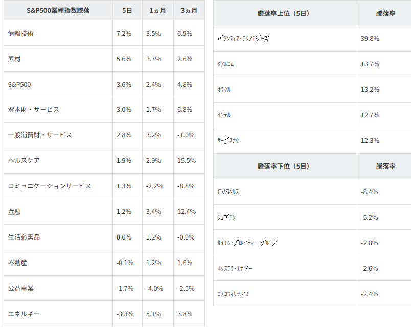 図表2 業種別指数騰落率・個別銘柄騰落率