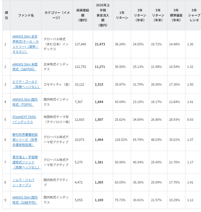 図表1 2026年上半期 NISA成長投資枠 資金流入上位9ファンド(運用期間3年以上)の概要